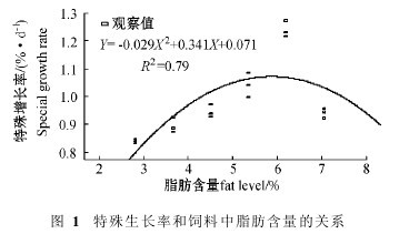 圖1 特殊生長率和飼料中脂肪含量的關系
