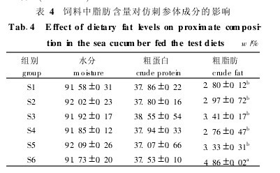 表4 飼料中脂肪含量對仿刺參體成分的影響