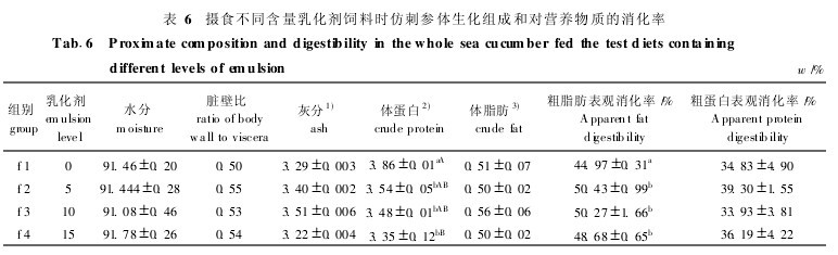 表6 攝食不同含量乳化劑飼料時仿刺參體生化組成和對營養物質的消化率
