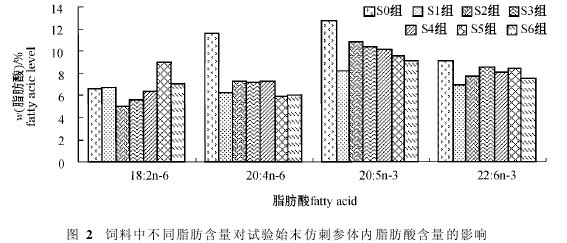 圖2 飼料中不同脂肪含量對試驗始末仿刺參體內脂肪酸含量的影響